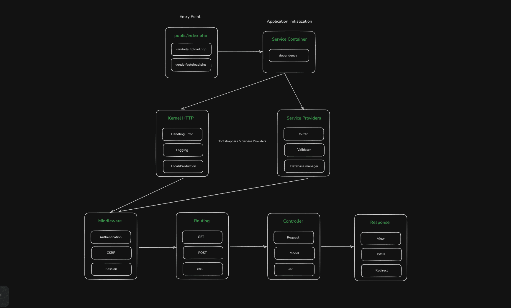 Laravel Request–Response Lifecycle